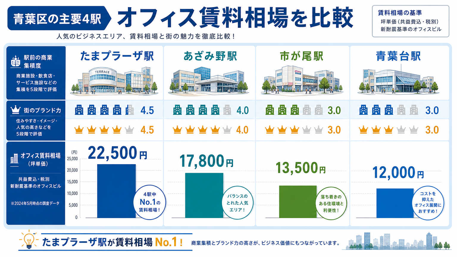 青葉区のオフィス賃貸相場が形成される背景