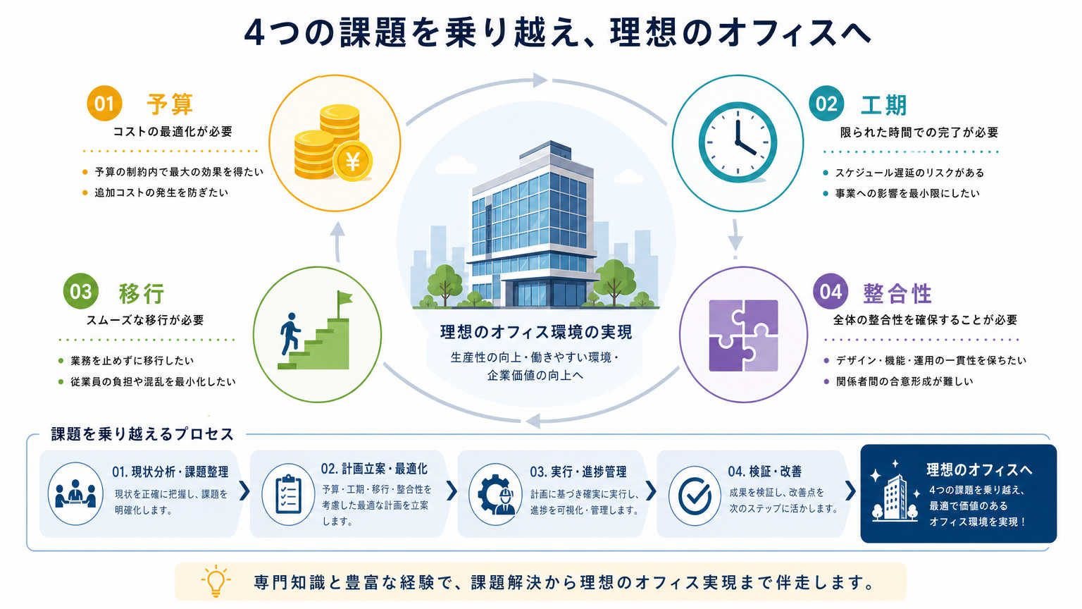 復興と新オフィス構築における課題