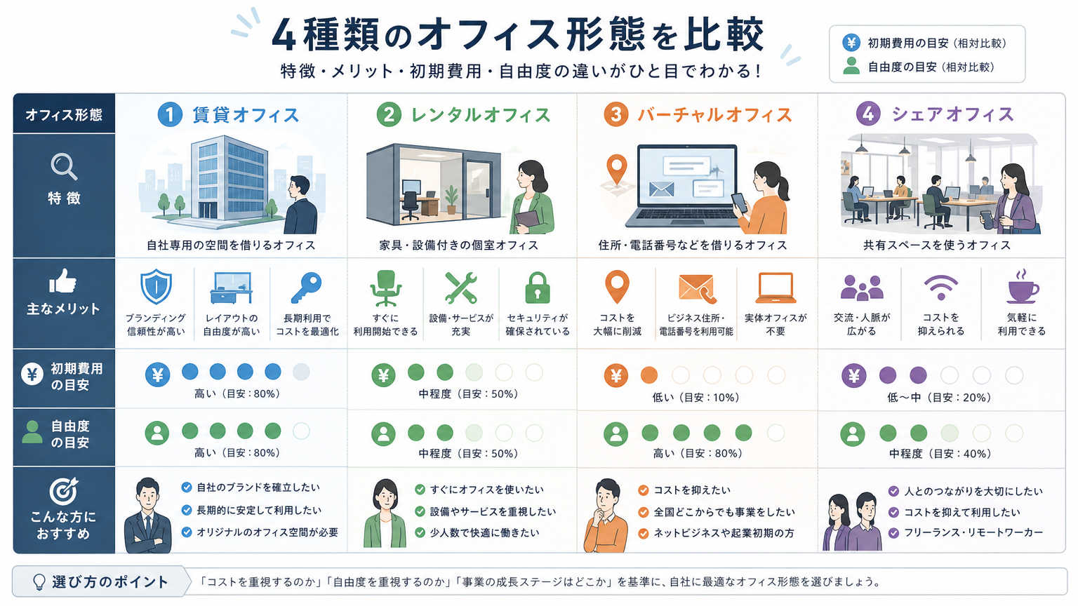 青葉区で選べるオフィスの種類