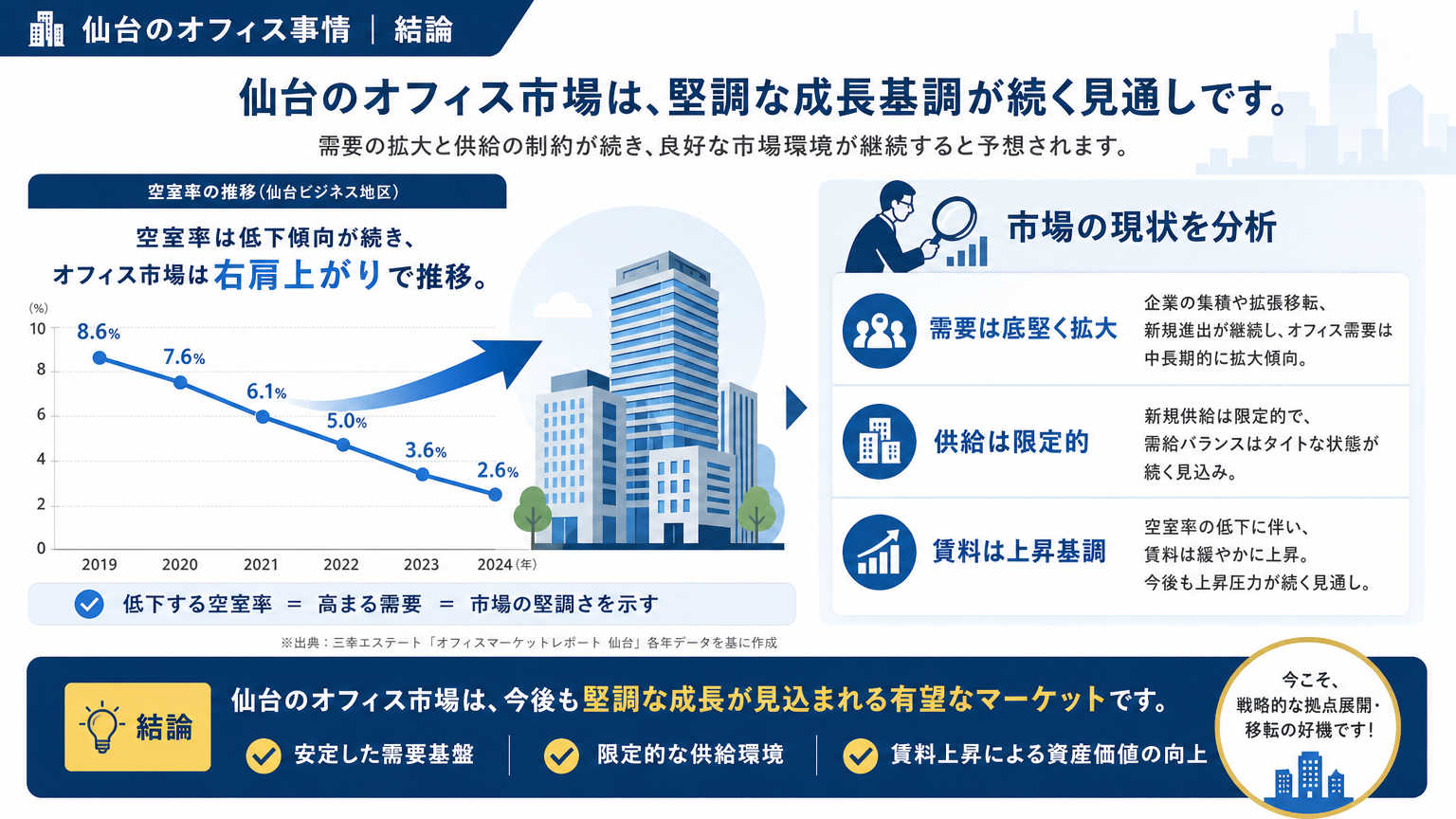 仙台のオフィス事情の結論