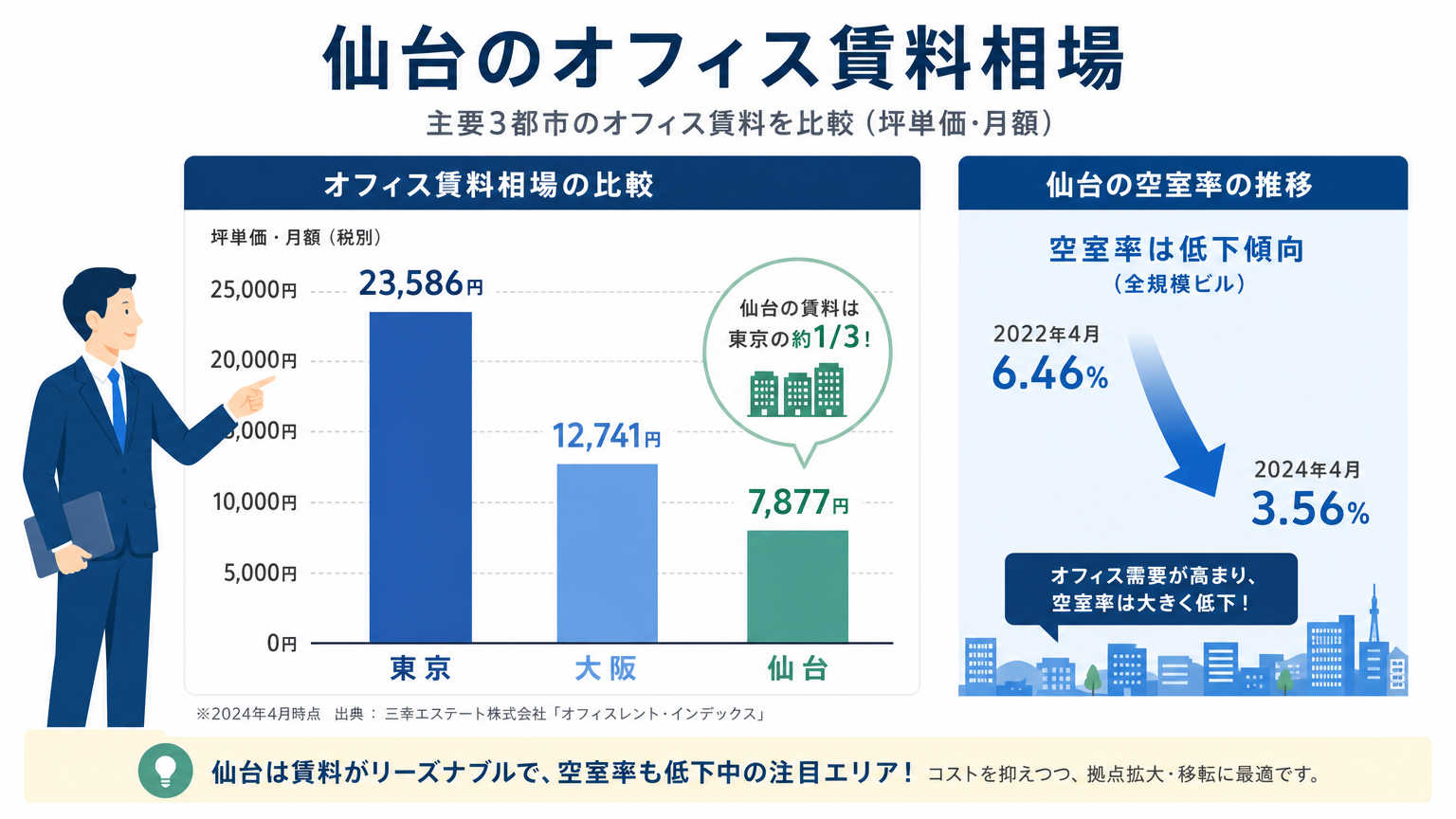 仙台のオフィス賃料相場