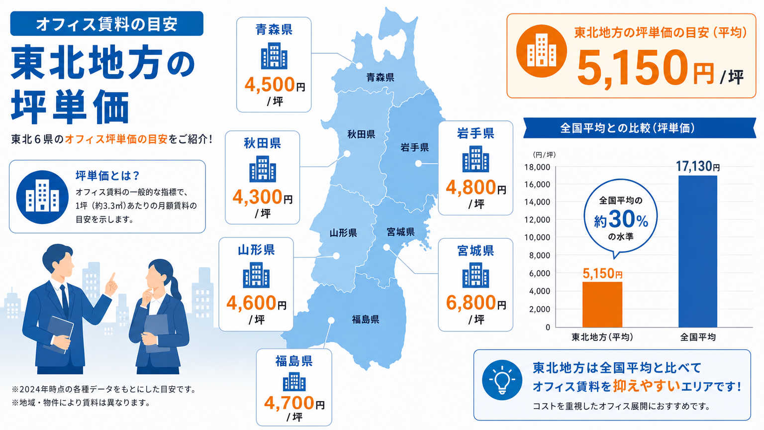 東北のオフィス内装相場の結論