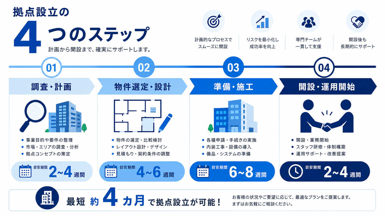 東北拠点設立の具体的な手順