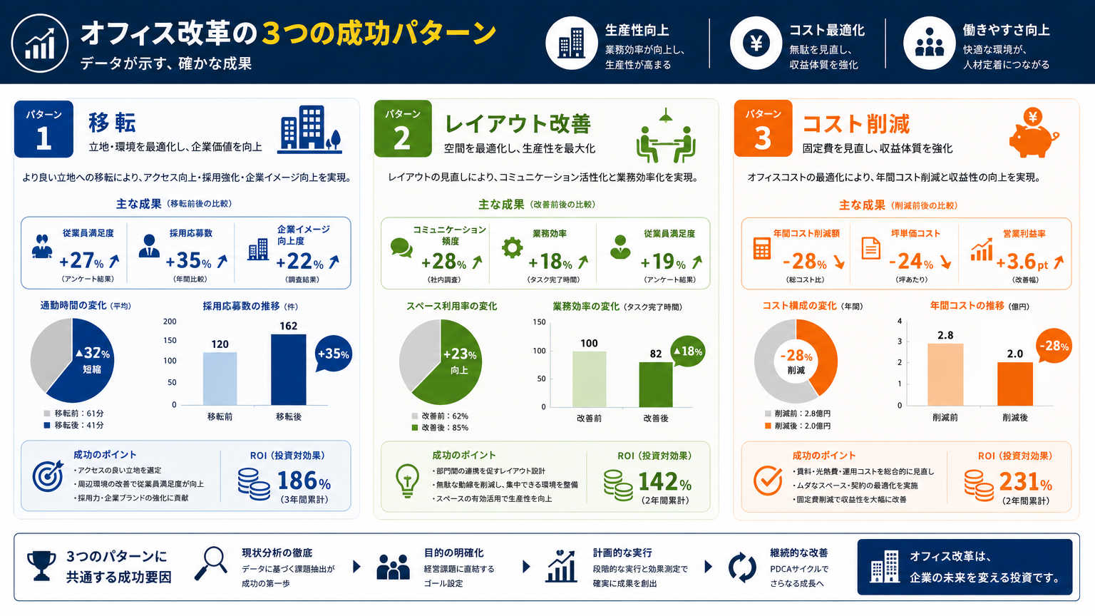 復興と新オフィス事例に見る成功パターン